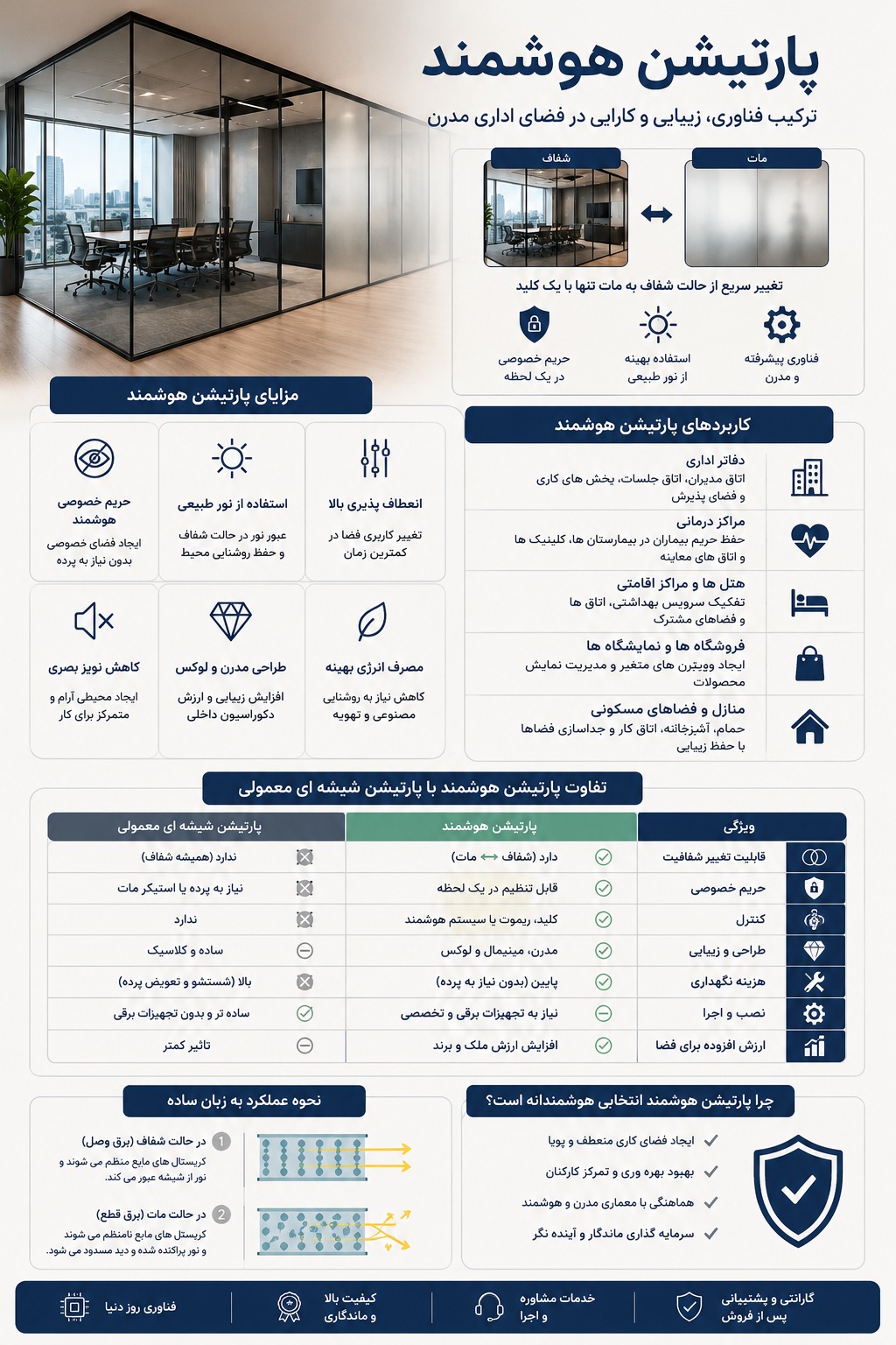 پارتیشن هوشمند اداری - اینفوگرافی